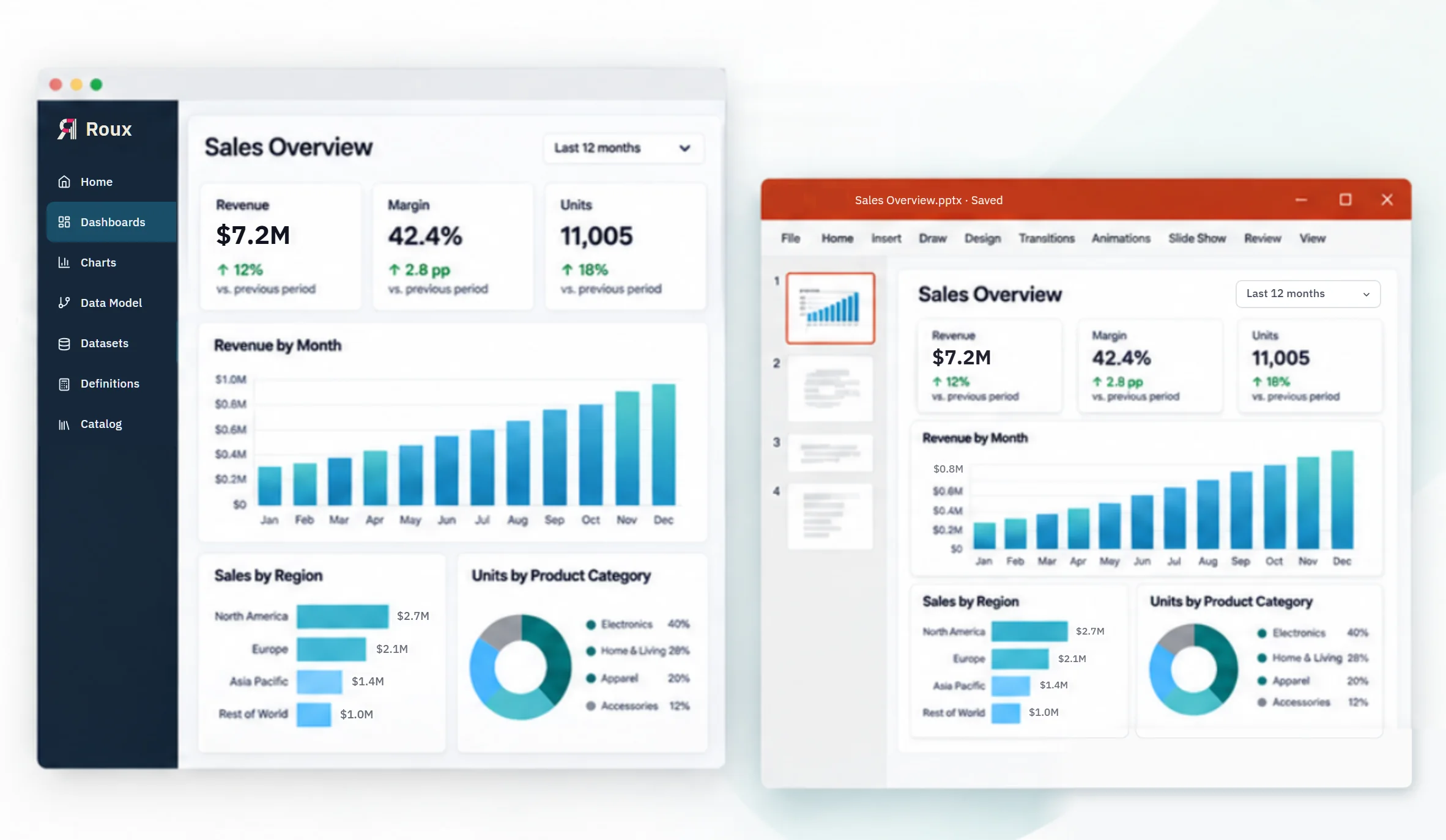 Illustration: a Roux dashboard titled Sales Overview, with a Last 12 months filter, KPI tiles, revenue by month, sales by region and units by product category, beside the same page as a slide in PowerPoint